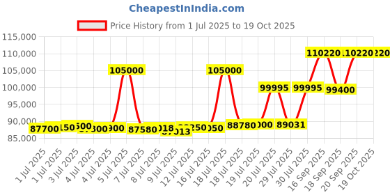 myntra.com ASPECT BULLION Happy Birthday Gold Coin aspect bullion Price History Graph from 1 Jul 2025 to 18 Oct 2025