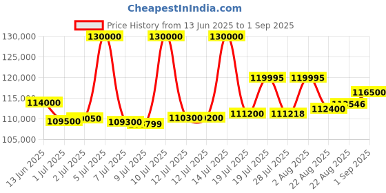 myntra.com ASPECT BULLION Happy Wedding Gold Coin aspect bullion Price History Graph from 13 Jun 2025 to 1 Sep 2025