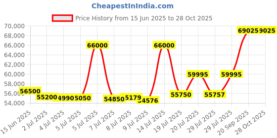 myntra.com ASPECT BULLION Happy Wedding Gold Coin aspect bullion Price History Graph from 15 Jun 2025 to 27 Oct 2025