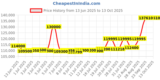 myntra.com ASPECT BULLION Peacock Gold Coin aspect bullion Price History Graph from 13 Jun 2025 to 13 Oct 2025