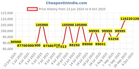 myntra.com ASPECT BULLION Plain Gold Coin aspect bullion Price History Graph from 13 Jun 2025 to 9 Oct 2025