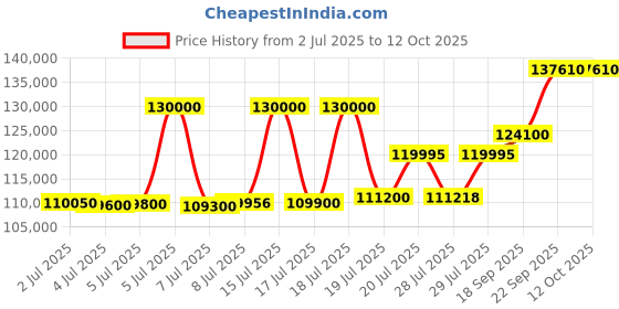 myntra.com ASPECT BULLION Raksha Bandhan Gold Coin aspect bullion Price History Graph from 2 Jul 2025 to 12 Oct 2025