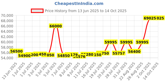myntra.com ASPECT BULLION Rose Gold Coin aspect bullion Price History Graph from 13 Jun 2025 to 14 Oct 2025