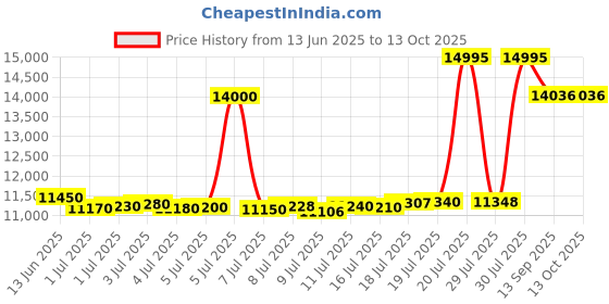 myntra.com ASPECT BULLION Rose Gold Coin aspect bullion Price History Graph from 13 Jun 2025 to 13 Oct 2025