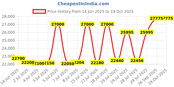 myntra.com ASPECT BULLION Rose Gold Coin aspect bullion Price History Graph from 14 Jun 2025 to 17 Oct 2025