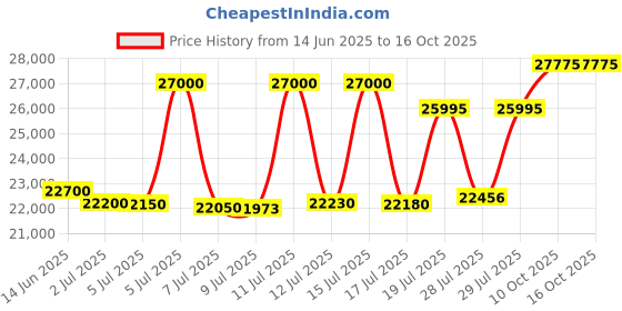 myntra.com ASPECT BULLION Rose Gold Coin aspect bullion Price History Graph from 14 Jun 2025 to 14 Oct 2025