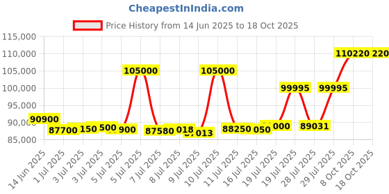 myntra.com ASPECT BULLION Thank You Gold Coin aspect bullion Price History Graph from 14 Jun 2025 to 18 Oct 2025