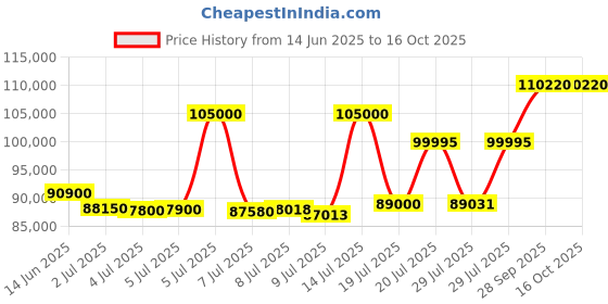 myntra.com ASPECT BULLION Trimurti Gold Coin aspect bullion Price History Graph from 14 Jun 2025 to 16 Oct 2025