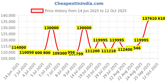 myntra.com ASPECT BULLION Trimurti Gold Coin aspect bullion Price History Graph from 14 Jun 2025 to 11 Oct 2025