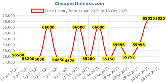 myntra.com ASPECT BULLION Trimurti Gold Coin aspect bullion Price History Graph from 14 Jun 2025 to 16 Oct 2025