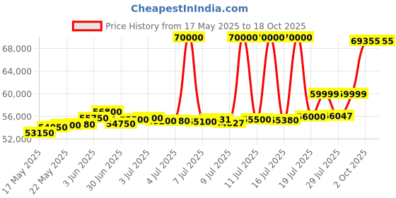 myntra.com ASPECT BULLION Unisex Coin aspect bullion Price History Graph from 17 May 2025 to 17 Oct 2025