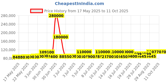 myntra.com ASPECT BULLION Unisex Coin aspect bullion Price History Graph from 17 May 2025 to 11 Oct 2025