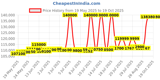 myntra.com ASPECT BULLION Unisex Coin aspect bullion Price History Graph from 19 May 2025 to 17 Oct 2025