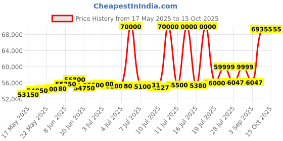 myntra.com ASPECT BULLION Unisex Coin aspect bullion Price History Graph from 17 May 2025 to 14 Oct 2025