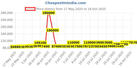 myntra.com ASPECT BULLION Unisex Coin aspect bullion Price History Graph from 17 May 2025 to 18 Oct 2025