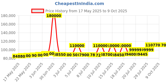 myntra.com ASPECT BULLION Unisex Coin aspect bullion Price History Graph from 17 May 2025 to 9 Oct 2025