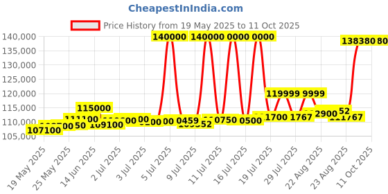 myntra.com ASPECT BULLION Unisex Coin aspect bullion Price History Graph from 19 May 2025 to 11 Oct 2025