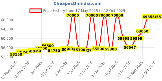 myntra.com ASPECT BULLION Unisex Coin aspect bullion Price History Graph from 17 May 2025 to 11 Oct 2025