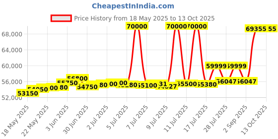myntra.com ASPECT BULLION Unisex Coin aspect bullion Price History Graph from 18 May 2025 to 13 Oct 2025