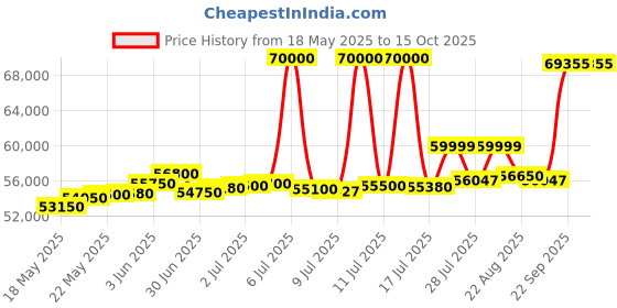 myntra.com ASPECT BULLION Unisex Coin aspect bullion Price History Graph from 18 May 2025 to 15 Oct 2025
