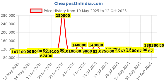 myntra.com ASPECT BULLION Unisex Coin aspect bullion Price History Graph from 19 May 2025 to 11 Oct 2025