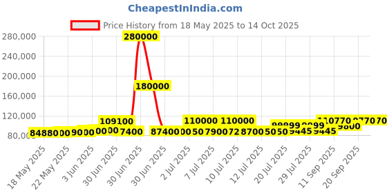 myntra.com ASPECT BULLION Unisex Coin aspect bullion Price History Graph from 18 May 2025 to 14 Oct 2025