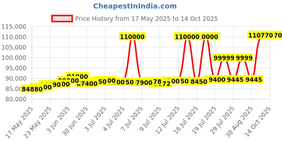 myntra.com ASPECT BULLION Unisex Coin aspect bullion Price History Graph from 17 May 2025 to 14 Oct 2025