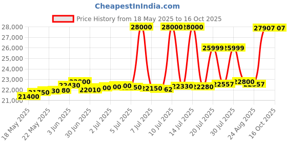 myntra.com ASPECT BULLION Unisex Coin aspect bullion Price History Graph from 18 May 2025 to 16 Oct 2025