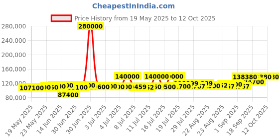 myntra.com ASPECT BULLION Unisex Coin aspect bullion Price History Graph from 19 May 2025 to 11 Oct 2025