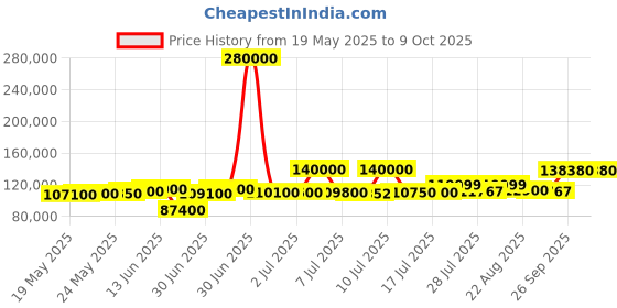 myntra.com ASPECT BULLION Unisex Coin aspect bullion Price History Graph from 19 May 2025 to 9 Oct 2025