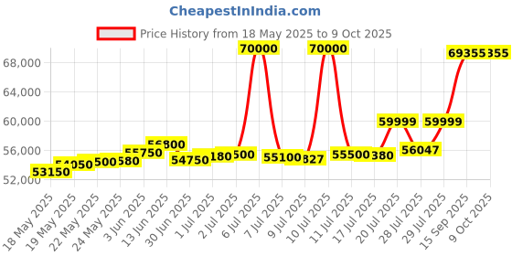 myntra.com ASPECT BULLION Unisex Coin aspect bullion Price History Graph from 18 May 2025 to 9 Oct 2025