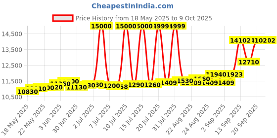 myntra.com ASPECT BULLION Unisex Coin aspect bullion Price History Graph from 18 May 2025 to 9 Oct 2025