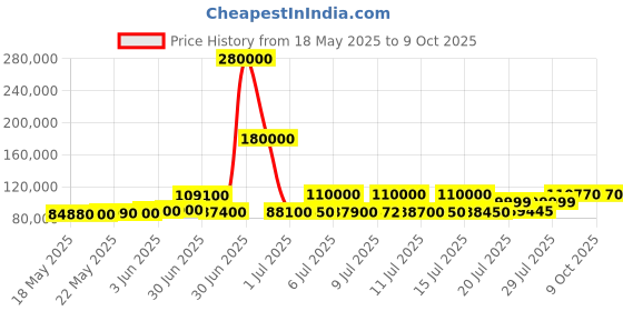 myntra.com ASPECT BULLION Unisex Coin aspect bullion Price History Graph from 18 May 2025 to 8 Oct 2025