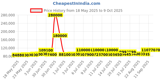 myntra.com ASPECT BULLION Unisex Coin aspect bullion Price History Graph from 18 May 2025 to 9 Oct 2025