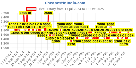 myntra.com Aspen Men Eau de Cologne Spray 118ml aspen Price History Graph from 17 Jul 2024 to 17 Oct 2025