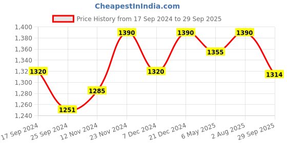 myntra.com ASPORA Abstract Printed A-Line Ethnic Dress aspora Price History Graph from 17 Sep 2024 to 29 Sep 2025