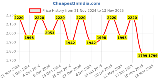 myntra.com ASPORA Bandhani Embroidered Sequinned V-Neck Kurta with Trousers &  Dupatta aspora Price History Graph from 21 Nov 2024 to 12 Nov 2025