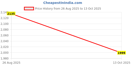 myntra.com ASPORA Bandhani Printed Sequinned Round Neck Kurta with Trousers & Dupatta aspora Price History Graph from 26 Aug 2025 to 13 Oct 2025
