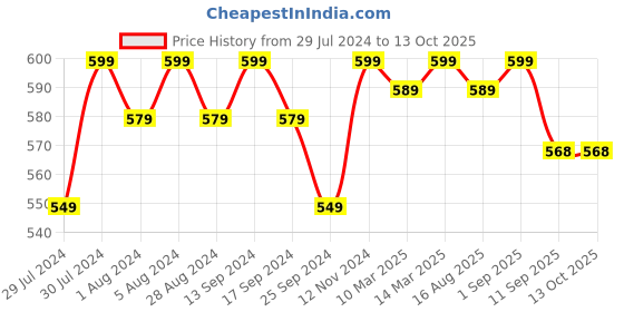 myntra.com ASPORA Breathable Non-allergic Saree Shapewear With Side Slit aspora Price History Graph from 29 Jul 2024 to 12 Oct 2025