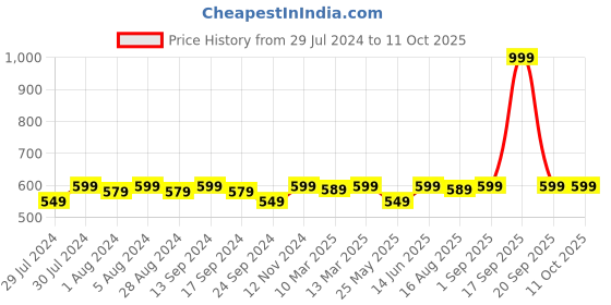 myntra.com ASPORA Breathable Non-allergic Saree Shapewear With Side Slit aspora Price History Graph from 29 Jul 2024 to 10 Oct 2025
