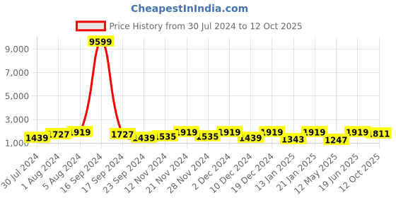 myntra.com ASPORA Conversational Printed Shirt Collar Pure Silk Kurta With Salwar aspora Price History Graph from 30 Jul 2024 to 12 Oct 2025