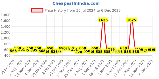 myntra.com ASPORA Digital Printed V-Neck Straight Kurta aspora Price History Graph from 30 Jul 2024 to 6 Dec 2025
