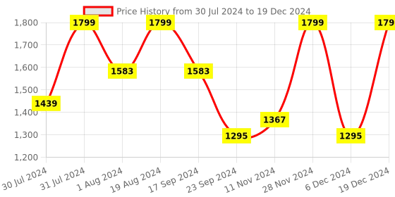 myntra.com ASPORA Embroidered Yoke Design Chanderi Cotton Kurta with Trousers & Dupatta aspora Price History Graph from 30 Jul 2024 to 19 Dec 2024