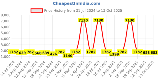 myntra.com ASPORA Ethnic Motifs Embroidered Gotta Patti Kurta with Sharara & Dupatta aspora Price History Graph from 31 Jul 2024 to 13 Oct 2025