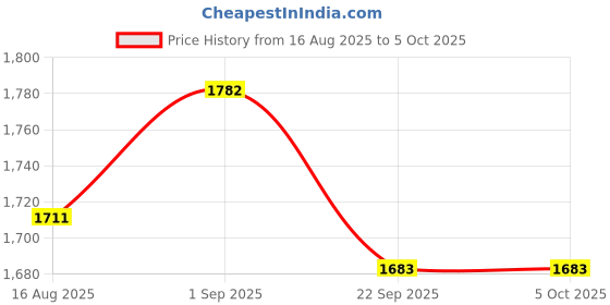 myntra.com ASPORA Ethnic Motifs Embroidered Sequinned Kurti with Palazzos & With Dupatta aspora Price History Graph from 16 Aug 2025 to 5 Oct 2025