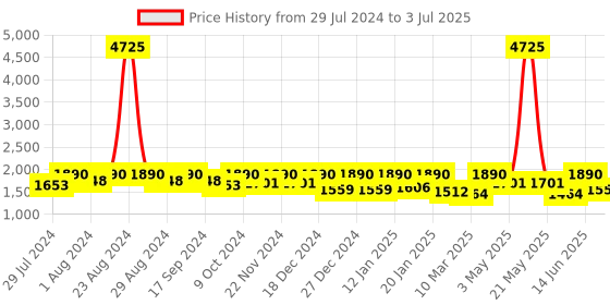 myntra.com ASPORA Ethnic Motifs Regular Pure Silk Kurta with Trousers & With Dupatta aspora Price History Graph from 29 Jul 2024 to 3 Jul 2025