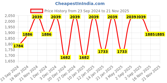myntra.com ASPORA Floral Embroidered Empire Sequinned Pakistani Style Kurta With Trouser & Dupatta aspora Price History Graph from 23 Sep 2024 to 20 Nov 2025