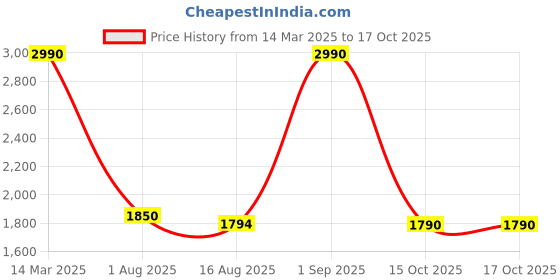 myntra.com ASPORA Floral Embroidered Kurta With Palazzos & Dupatta aspora Price History Graph from 14 Mar 2025 to 15 Oct 2025