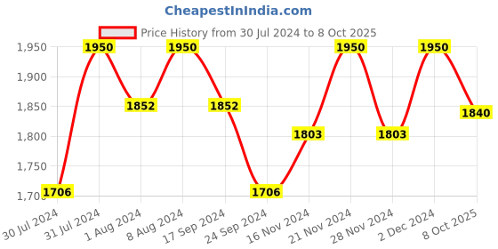 myntra.com ASPORA Floral Embroidered Regular Chanderi Silk Straight Kurta With Trousers & Dupatta aspora Price History Graph from 30 Jul 2024 to 8 Oct 2025