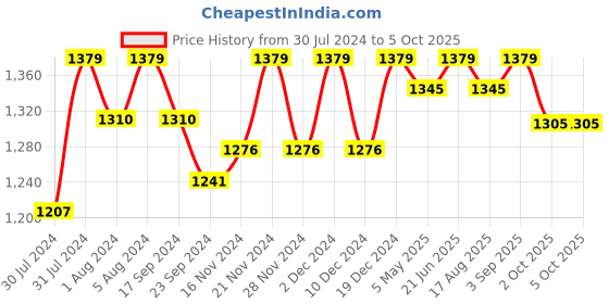 myntra.com ASPORA Floral Embroidered Regular Straight Kurta With Trousers & Dupatta aspora Price History Graph from 30 Jul 2024 to 4 Oct 2025